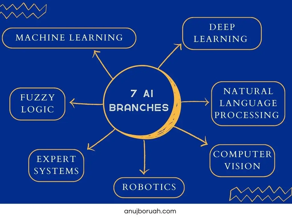 Diagram illustrating the seven branches of AI: Machine Learning, Deep Learning, Natural Language Processing, Computer Vision, Robotics, Expert Systems, and Fuzzy Logic, all linked to a central circle labeled “7 Branches” set against a blue background.